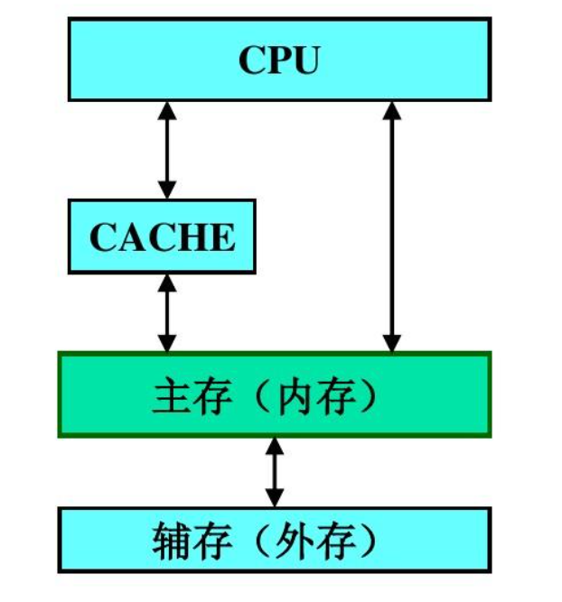 CPU_主存_外存